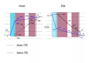 Profil des température internes d'un mur avec et sans etics